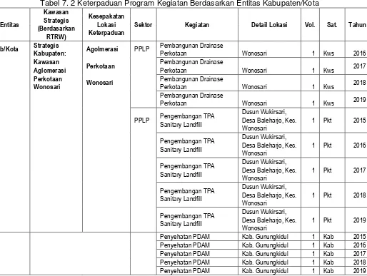 Tabel 7. 2 Keterpaduan Program Kegiatan Berdasarkan Entitas Kabupaten/Kota 