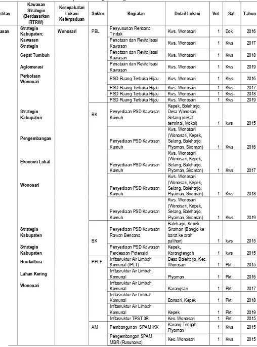 Tabel 7. 3 Keterpaduan Program Kegiatan Berdasarkan Entitas Kawasan 