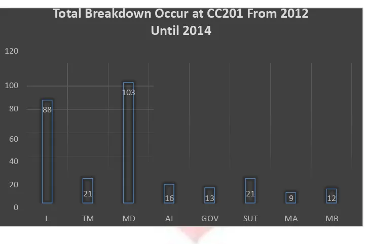 Figure I.1 Total Breakdown Occur at CC201 From 2012 Until 2014 