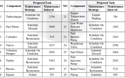 Table III. 1 Maintenance Interval 