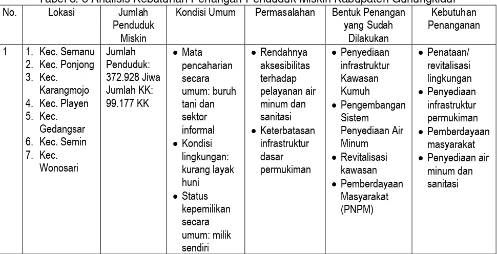 Tabel 8. 3 Analisis Kebutuhan Penangan Penduduk Miskin Kabupaten Gunungkidul 