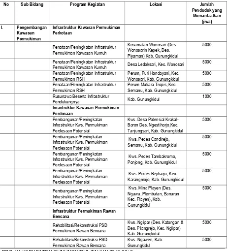 Tabel 8. 5 Identifikasi Kebutuhan Penanganan Aspek Sosial Pasca Pelaksanaan Pembangunan RPI2-JM Bidang Cipta Karya Kabupaten Gunungkidul Tahun 2015-2019 
