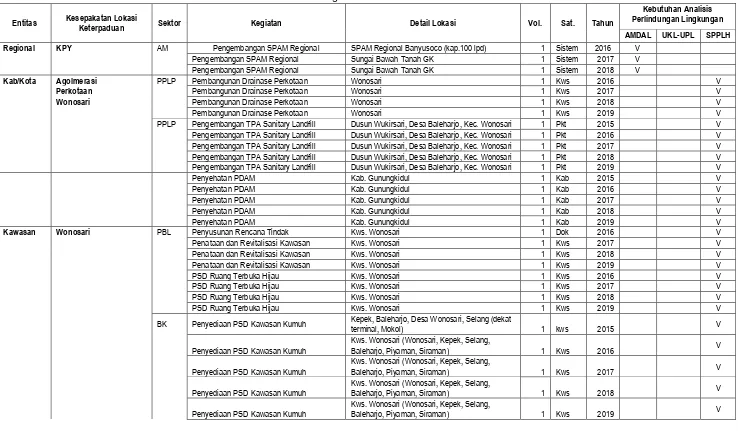 Tabel 8. 2 Checklist Kebutuhan Analisis Perlindungan Lingkungan pada Program Kegiatan RPI2-JM Bidang Cipta Karya Kabupaten Gunungkidul Tahun 2015-2019 