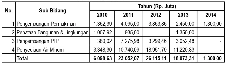 Tabel 9.4 Alokasi APBN Cipta Karya di Kabupaten Gunungkidul 
