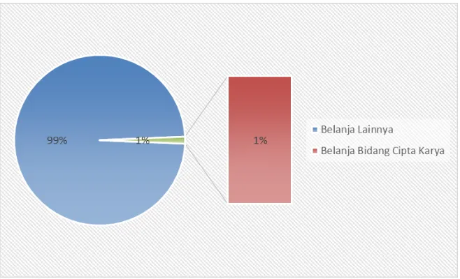 Gambar 9.2 Perkembangan Proporsi Belanja APBD untuk Pembangunan Bidang Cipta Karya Kabupaten Gunungkidul Tahun 2014 