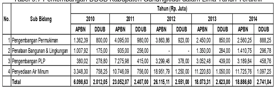 Tabel 9.7 Perkembangan DDUB Kabupaten Gunungkidul dalam Lima Tahun Terakhir 