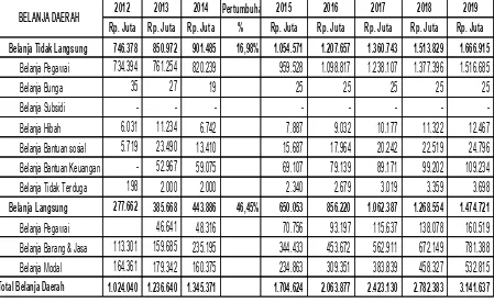 Tabel 9.8 Proyeksi (a) Pendapatan dan (b) Belanja APBD Kabupaten Gunungkidul  dalam 5 Tahun ke Depan 