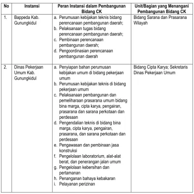 Tabel 10. 1 Hubungan Kerja Instansi Bidang Cipta Karya 