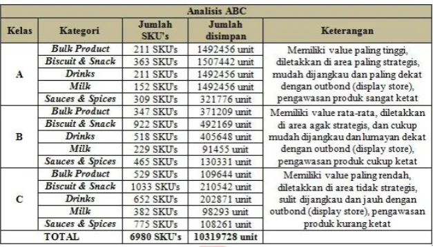 Tabel 2 Hasil Klasifikasi Analisis ABC