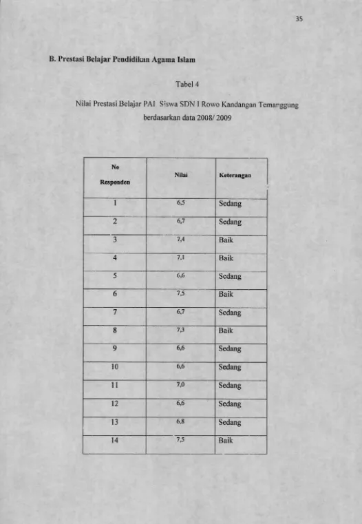 Tabel 4Nilai Prestasi Belajar PAI Siswa SDN 1 Rowo Kandangan Temanggung 