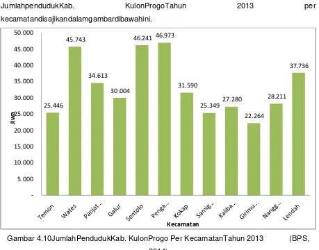 Gambar 4.9KepadatanPendudukMenurutKecamatan Kabupaten Kulon Progo, 2012 