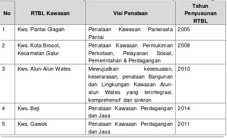 Tabel 5.6Kebutuhan Tindak Lanjut Penataan Kawasan RTBL di Kabupaten Kulon Progo 