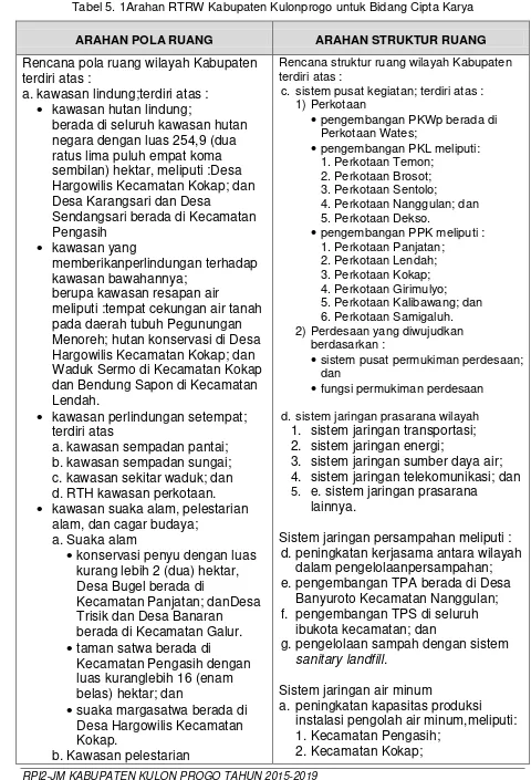 Tabel 5. 1Arahan RTRW Kabupaten Kulonprogo untuk Bidang Cipta Karya 