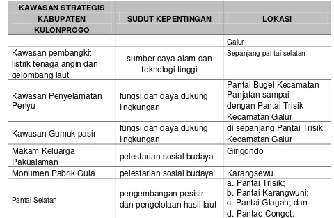 Tabel 5.3Identifikasi Indikasi Program RTRW Kabupaten Kulonprogo terkaitPembangunan Infrastruktur Bidang Cipta Karya 