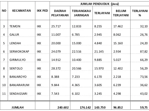 Tabel 6.20Sistem Penyediaan Air Minum Perpipaan PDAMKabupaten Kulon Progo 