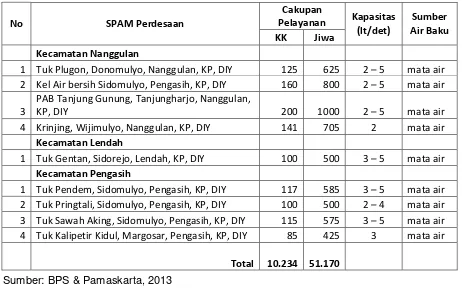 Tabel 6.22  Daerah Sulit Air Bersih Kabupaten Kulon Progo Tahun 2014 