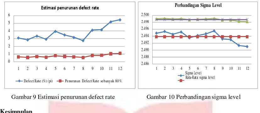 Gambar 9 Estimasi penurunan defect rate                    Gambar 10 Perbandingan sigma level 