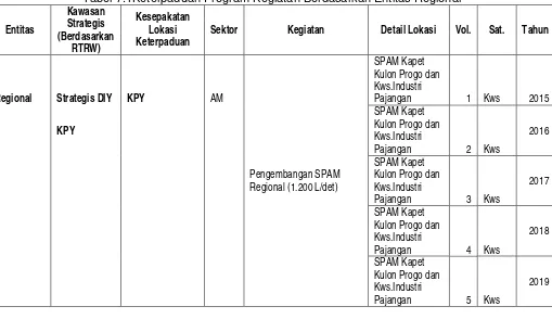 Tabel 7.1Keterpaduan Program Kegiatan Berdasarkan Entitas Regional 