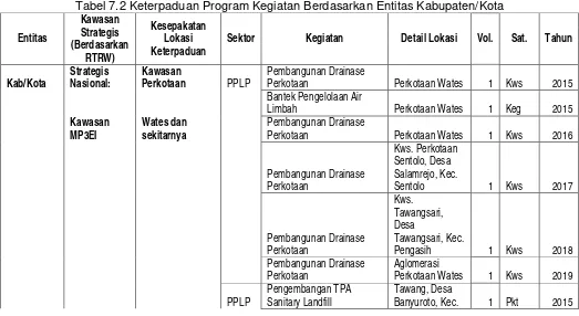 Tabel 7.2 Keterpaduan Program Kegiatan Berdasarkan Entitas Kabupaten/Kota 