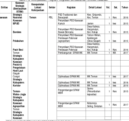 Tabel 7.3 Keterpaduan Program Kegiatan Berdasarkan Entitas Kawasan 
