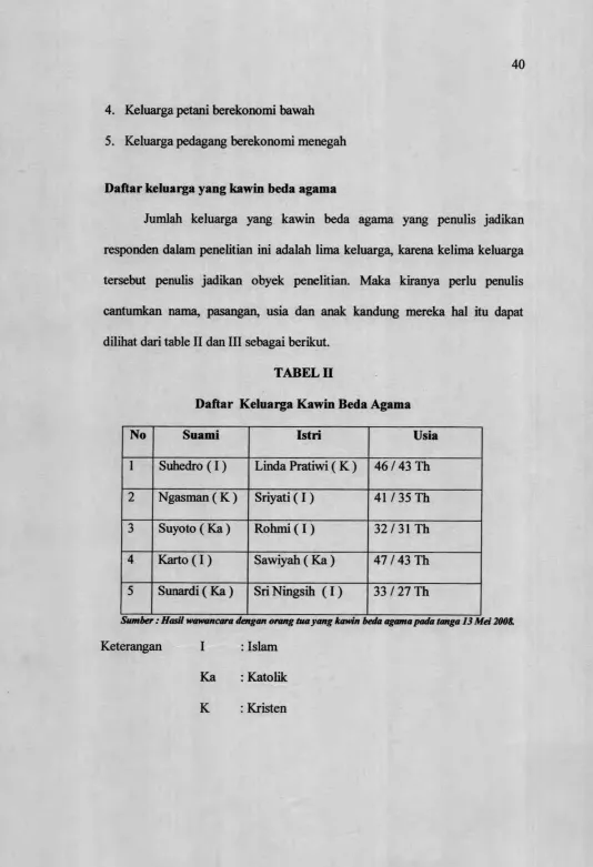 TABEL IIDaftar Keluarga Kawin Beda Agama
