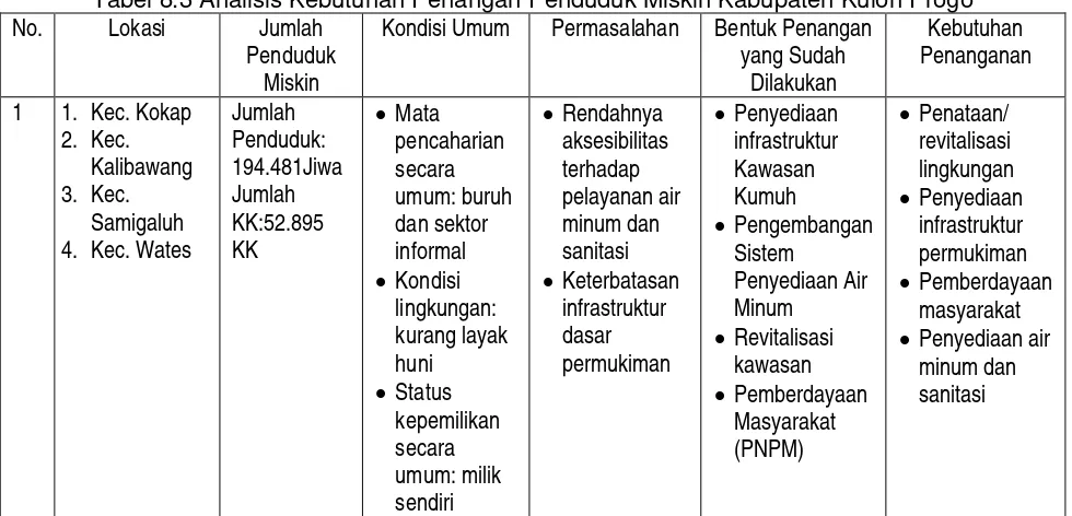 Tabel 8.3 Analisis Kebutuhan Penangan Penduduk Miskin Kabupaten Kulon Progo 