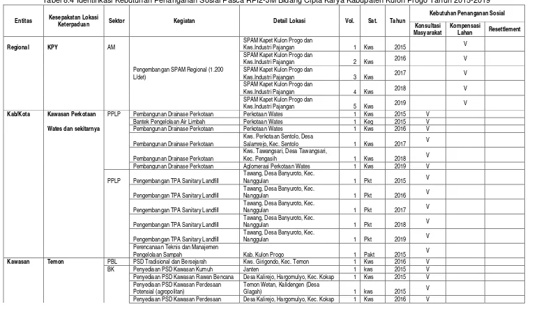 Tabel 8.4 Identifikasi Kebutuhan Penanganan Sosial Pasca RPI2-JM Bidang Cipta Karya Kabupaten Kulon Progo Tahun 2015-2019 