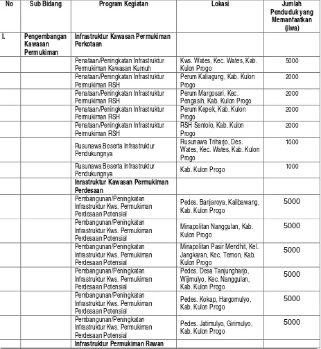 Tabel 8.5 Identifikasi Kebutuhan Penanganan Aspek Sosial Pasca Pelaksanaan Pembangunan RPI2-JM Bidang Cipta KaryaKabupaten Kulon Progo Tahun 2015-2019 