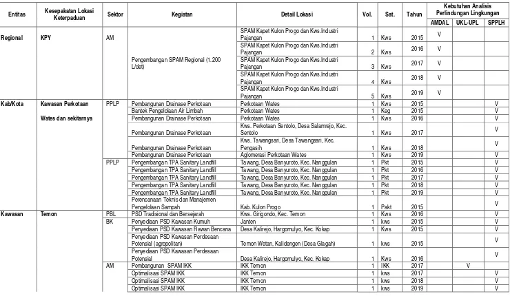 Tabel 8.2 Checklist Kebutuhan Analisis Perlindungan Lingkungan pada Program Kegiatan RPI2-JM Bidang Cipta KaryaKabupaten Kulon Progo Tahun 2015-2019 