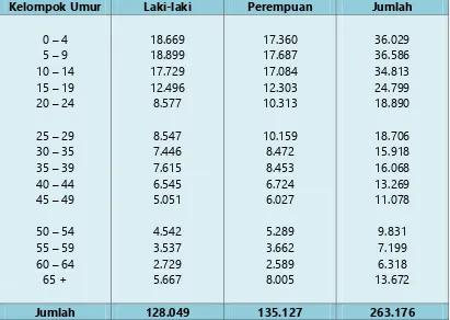 Tabel 4. 7 Penduduk Kabupaten Buton menurut Kelompok Umur 