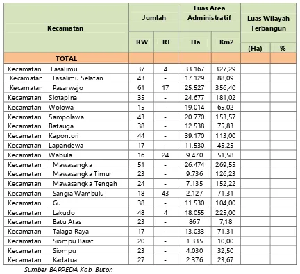 Tabel 4.1  Luas Wilayah Administrasi Kabupaten Buton 