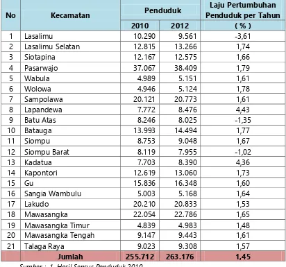 Tabel 4.4  Laju Pertumbuhan Penduduk Kabupaten Buton  