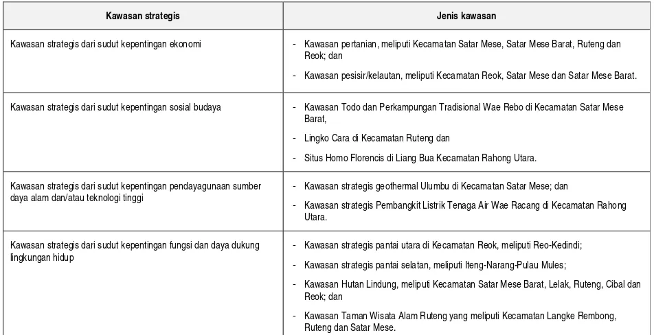 Tabel 3.1.  Penetapan Kawasan Strategis Kabupaten Manggarai 