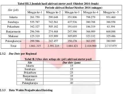 Tabel III.2 Jumlah hasil aktivasi starter pack Oktober 2014 (buah) 