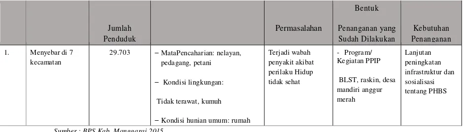 Tabel 4.1. Analisis Kebutuhan Penanganan Penduduk Miskin Kabupaten Manggarai 