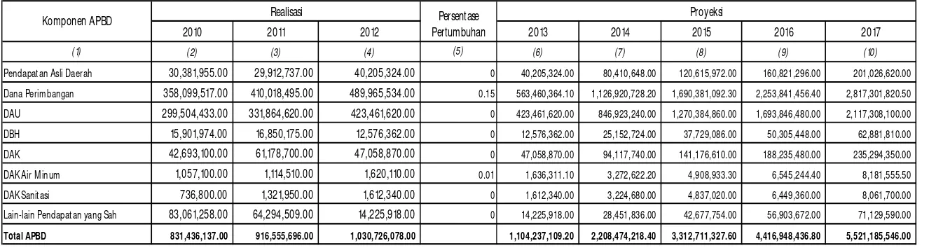 Tabel 5.7 Perkembangan DDUB dalam 5 Tahun Terakhir 