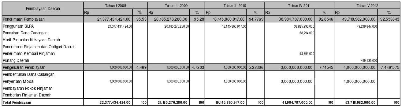 Tabel 9.3 Perkembangan Pembiayaan Daerah dalam 5 Tahun Terakhir 