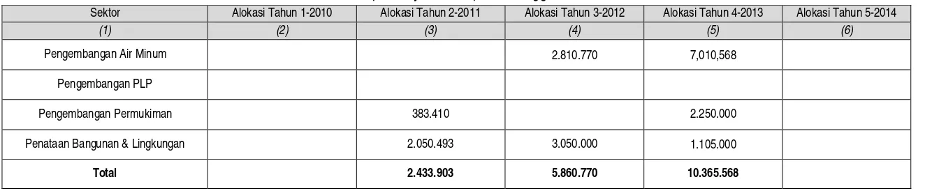 Tabel 5.4 APBN Cipta Karya di Kabupaten Manggarai Dalam 5 Tahun Terakhir 