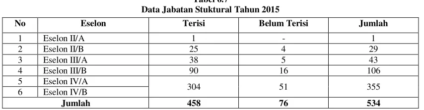 Tabel 6.7 Data Jabatan Stuktural Tahun 2015 