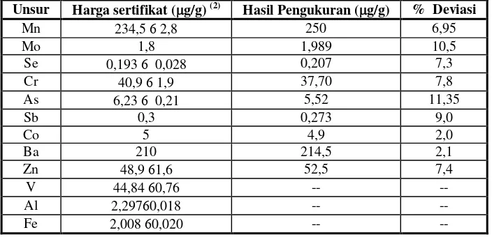 Tabel l. Hasil Analisis Cuplikan NIST SRM 1646a Estuari Sedimen dengan Metode AAN yang dilakukan di P2TRR 