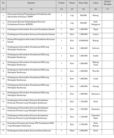 Tabel 7. 9 Format Usulan dan Prioritas Program Infrastruktur Permukiman Kabupaten Manggarai 