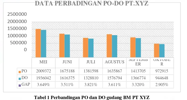 Tabel 1 Perbandingan PO dan DO gudang BM PT XYZ 