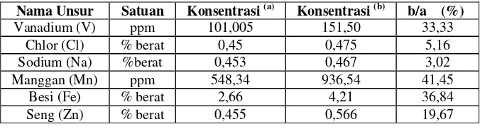 Tabel 1. Hasil Analisis Kuantitatif Cuplikan Bahan Standar Acuan SRM 1648. 