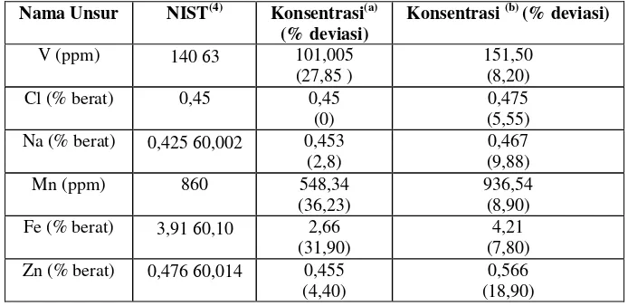Tabel 2. Hasil Analisis Kuantitatif Cuplikan Bahan Standar Acuan SRM 1648 dibandingkan dengan harga pada Sertifikat 