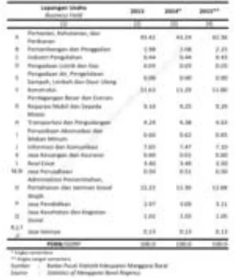 Tabel 2.5. PDRB & Distribusi Persentase PDRB Kab. Manggarai Barat 