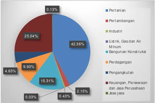 Grafik  2.2 Kondisi PDRB Kabupaten Manggarai Barat Tahun 2015