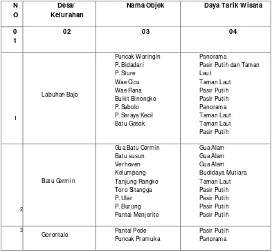 Tabel 4.19 Objek Wisata Kecamatan Komodo Kabupaten Manggarai Barat 