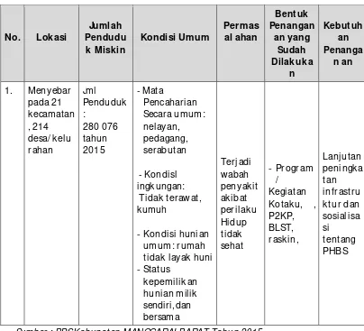 Tabel 4.2. Analisis Kebutuhan Penanganan Penduduk Miskin Kab. MANGGARAI BARAT 