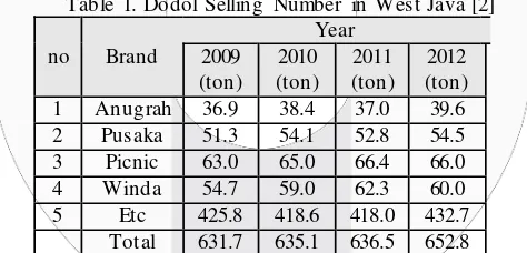 Table 1. Dodol Selling Number in Wes t Java [2] 