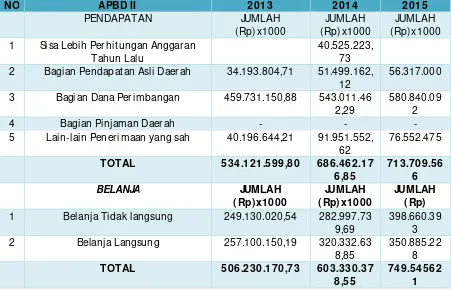 Tabel 9.1 Anggaran Pendapatan dan Belanja Daerah Kabupaten Manggarai Barat Tahun Anggaran 2013 – 2015 